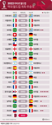 [그래픽] 역대 월드컵 개최·우승국 (사진 출처: 연합뉴스)