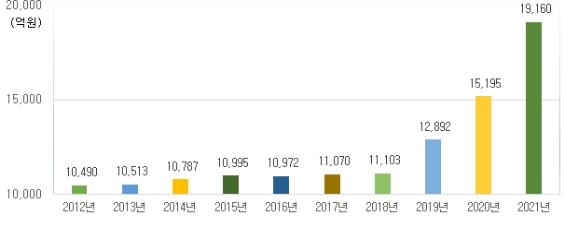 국내 골프장 법인카드 사용액 추이 (사진 출처: 한국골프소비자원 / 연합뉴스)