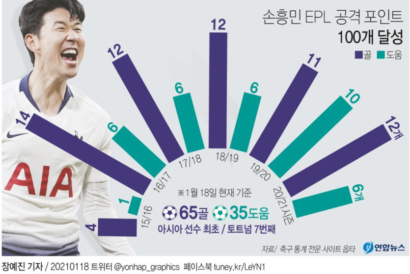 [그래픽] 손흥민 EPL 공격 포인트 100개 달성