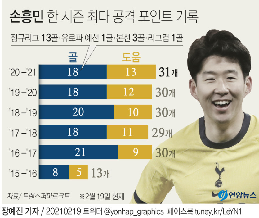 [그래픽] 손흥민 한 시즌 최다 공격 포인트 기록 (서울=연합뉴스) 