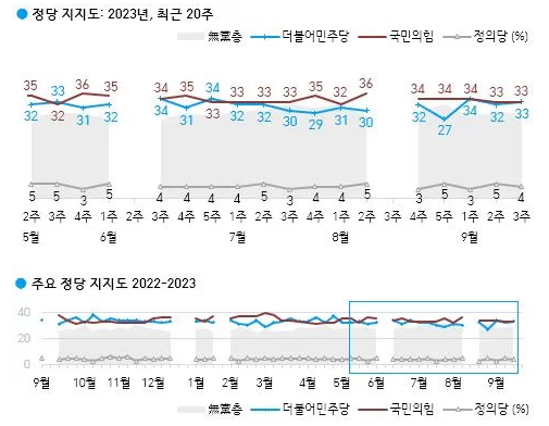 한국갤럽 조사에서 양당의 지지율은 수개월째 30%대 초중반을 벗어나지 못하며 박스권에 갇혀 있다.