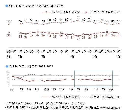 대통령 직무 수행 평가 (사진 출처: 한국 갤럽)