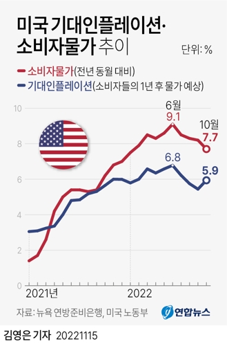 미국 기대인플레이션·소비자물가 추이 (사진 출처: 연합뉴스)