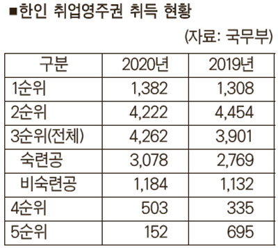 한인 취업 영주권 취득 현황 (사진 출처: 국무부)