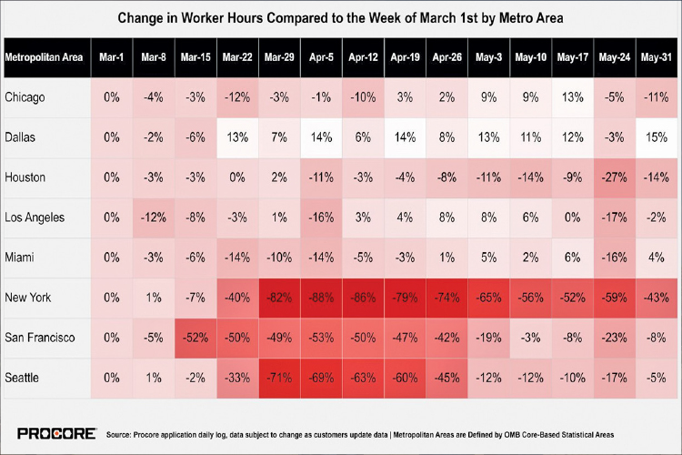  Only Dallas and Miami had an increase in construction in the latest survey.( Procore Technologies )