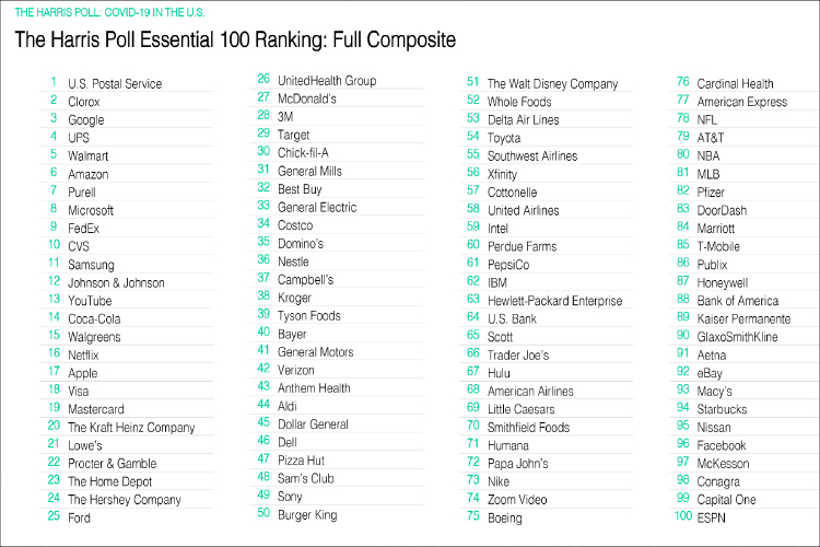 미국인이 생각하는 코로나 사태에 가장 필요한 기업 100위/해리스 폴 홈페이지